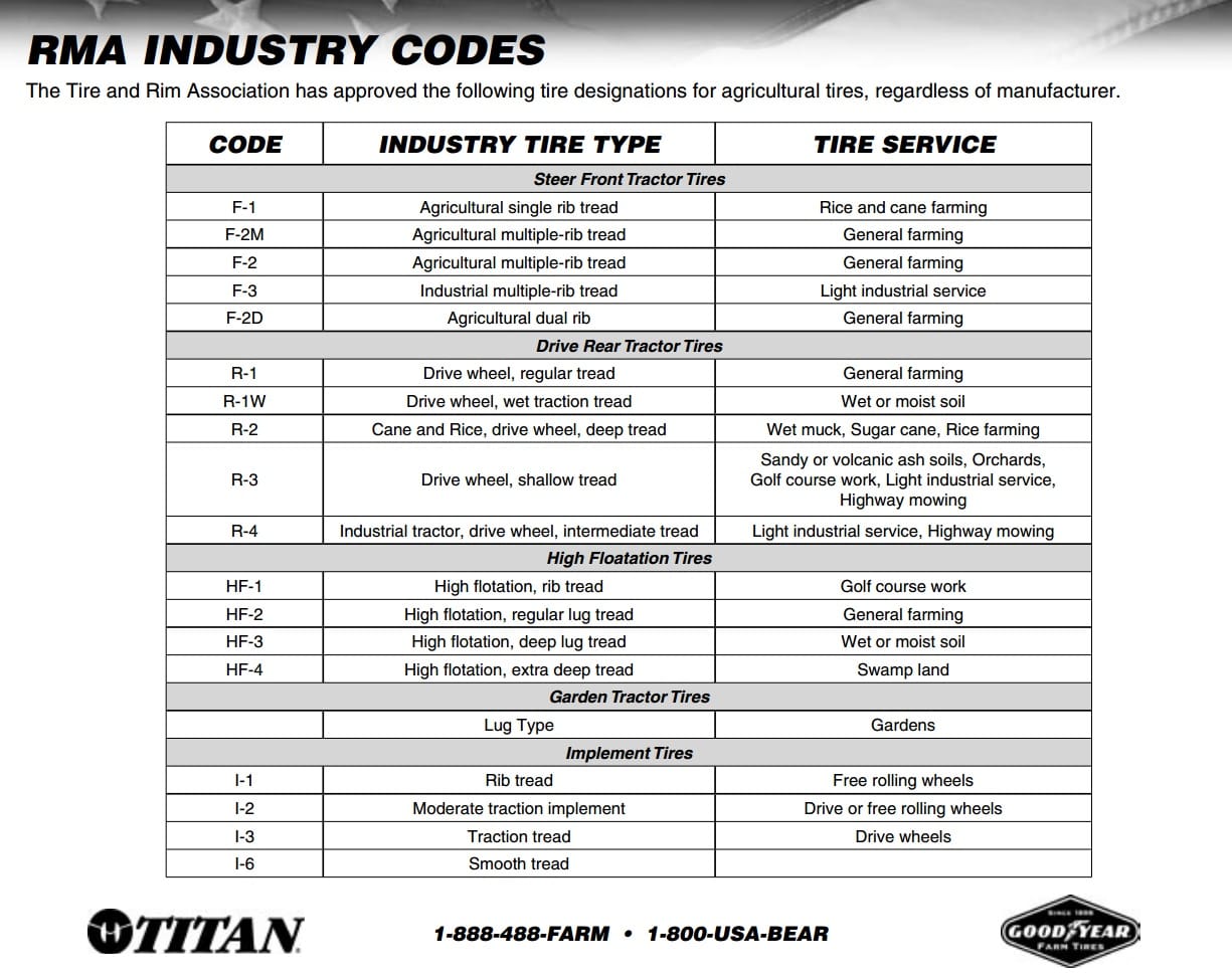 RMA Industry Codes reference chart showing tire identification standards and classifications