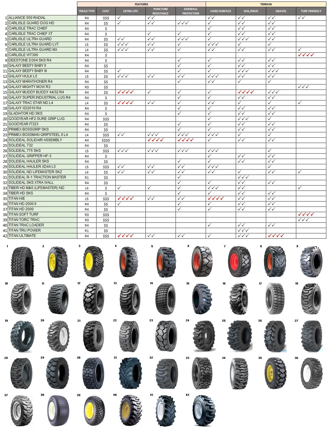 Skid steer tire comparison chart showing tread patterns, sizes, and specifications across different models